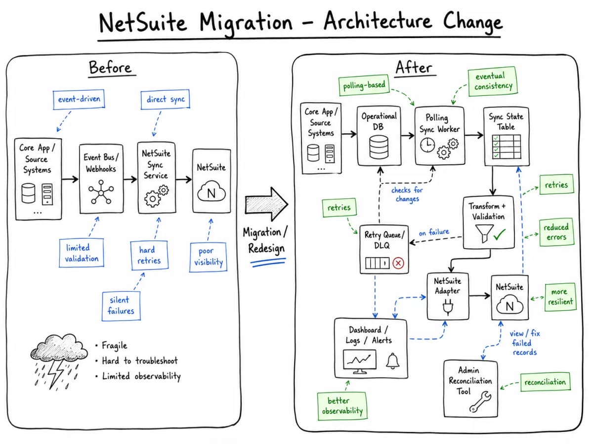 NetSuite Financial Sync Redesign